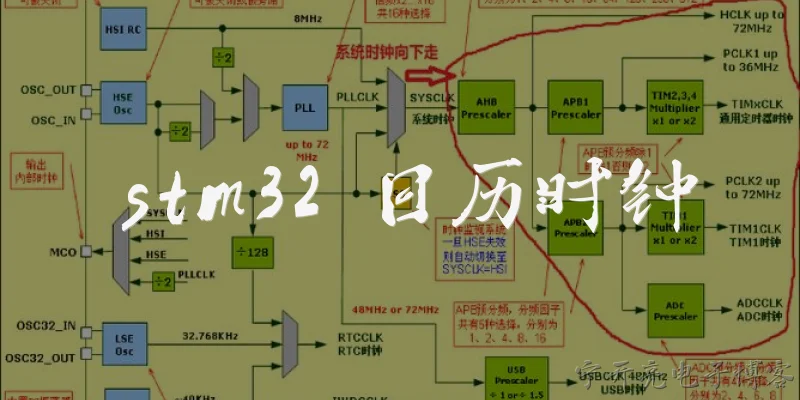 stm32 日历时钟:2026年用STM32做日历时钟，推荐哪款芯片和RTC方案？ - 2026最新stm32问答知识盘点大全