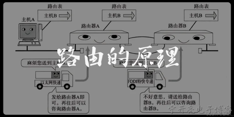 路由的原理:路由的基本原理是什么？